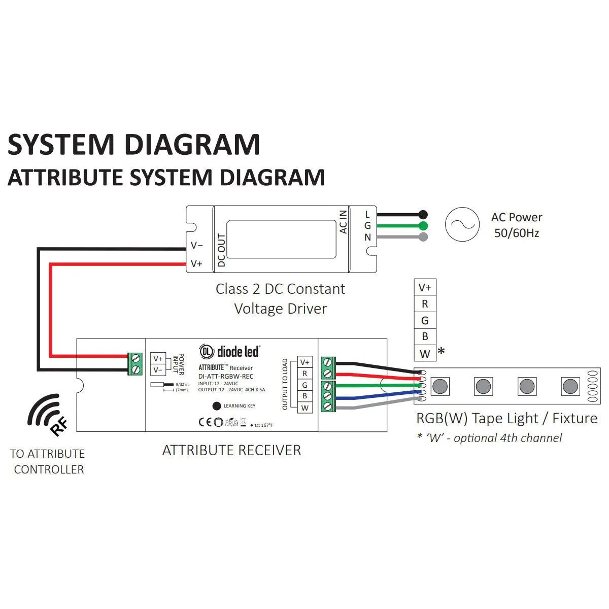 ATTRIBUTE RGB(W) Color Controller, RF Receiver, 4 Channels, 5A, 12-24VDC With Remote Controller